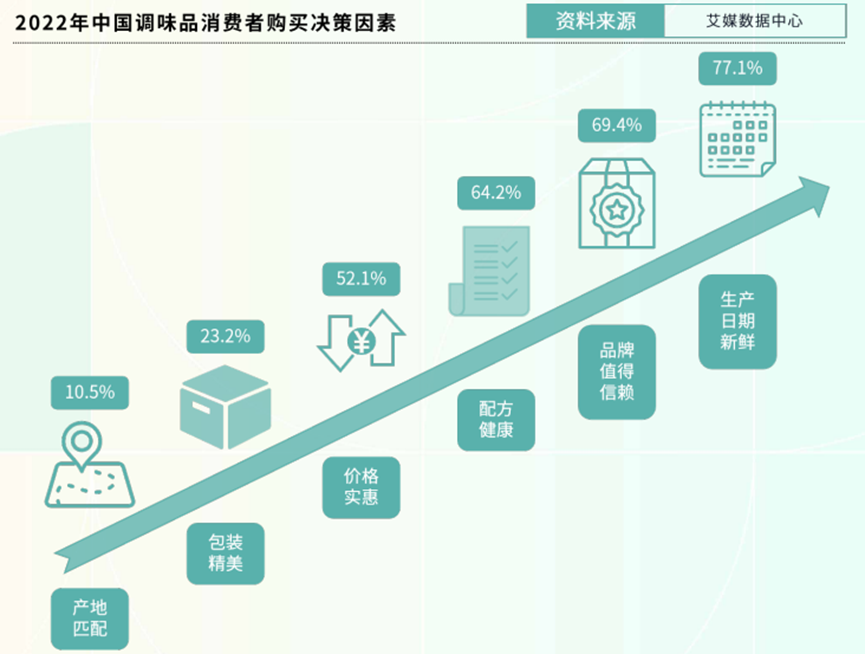 复制健康化、功能化的思路，调味品可以重做一遍！