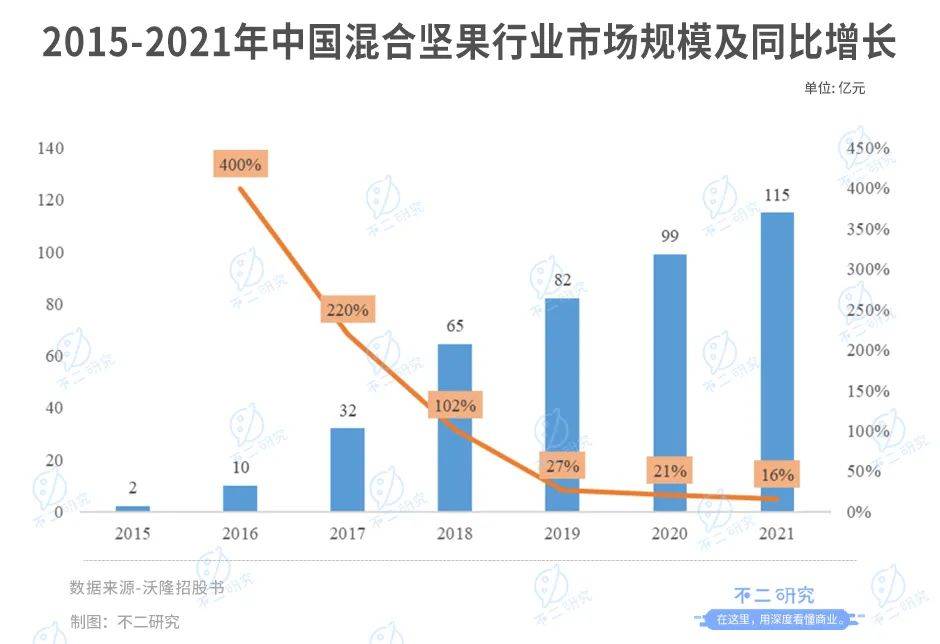 每日坚果“鼻祖”，沃隆再闯IPO