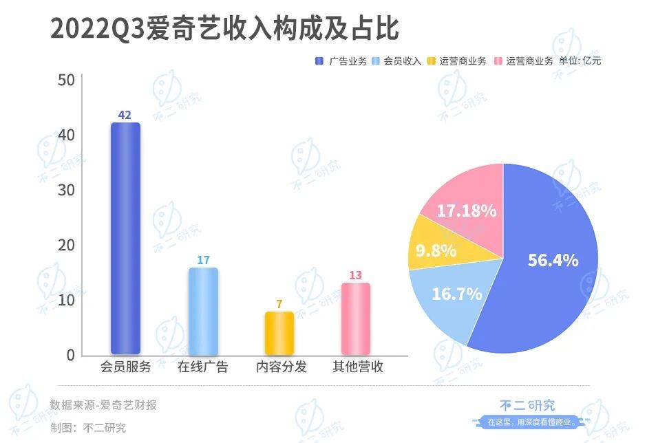 春节前夕被点名，涨价也救不了爱奇艺