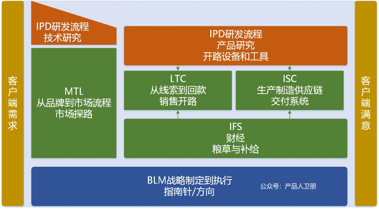 华为供应链体系 | 供应链管理：ISC流程体系详解