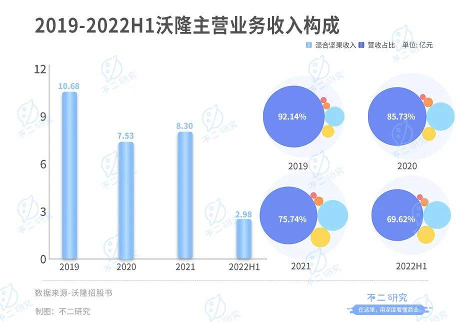 每日坚果“鼻祖”，沃隆再闯IPO