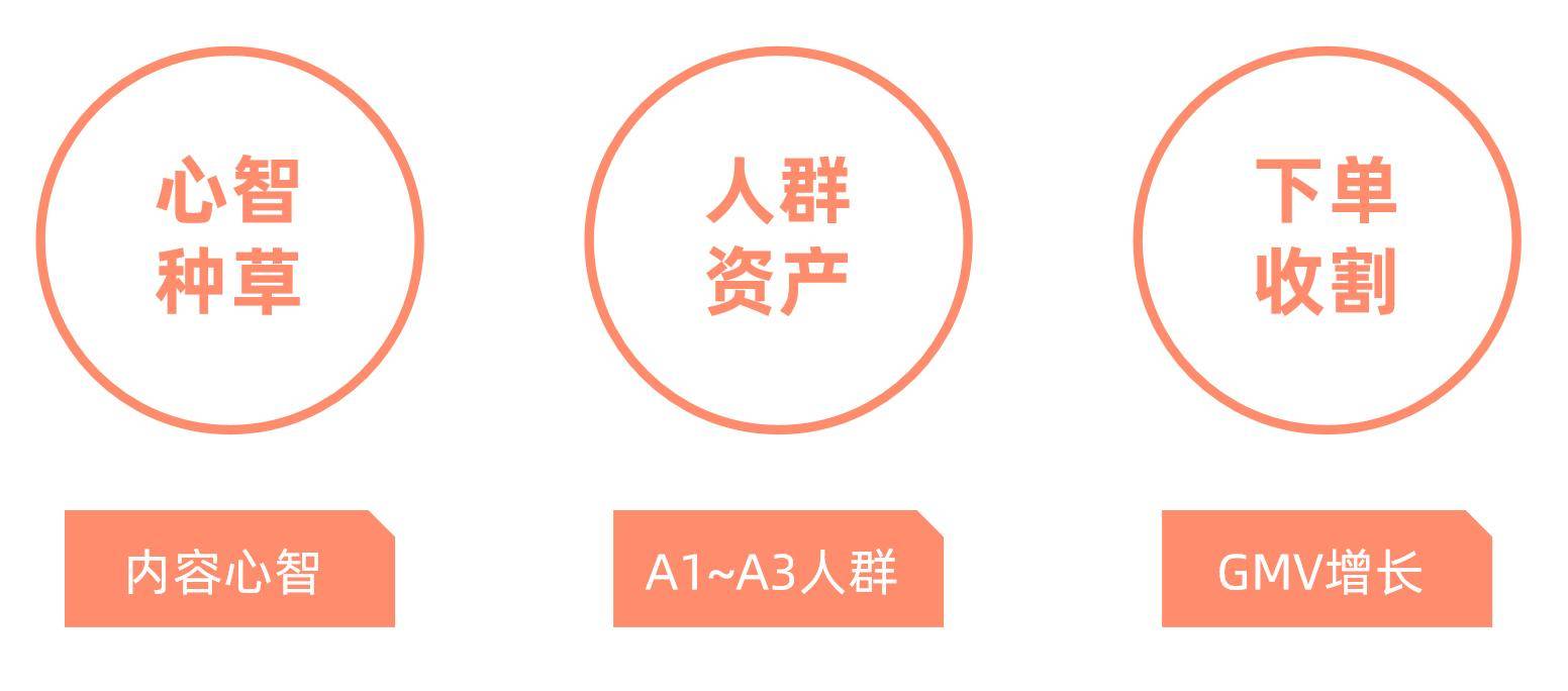 2023想要品牌生意一路「狂飙」？从做好内容种草开始！