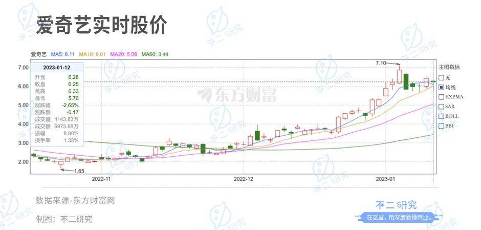 春节前夕被点名，涨价也救不了爱奇艺