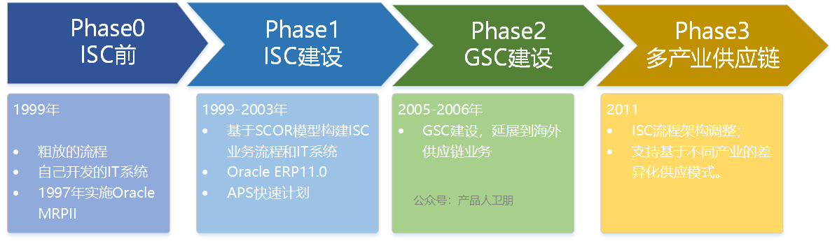 华为供应链体系 | 供应链管理：ISC流程体系详解