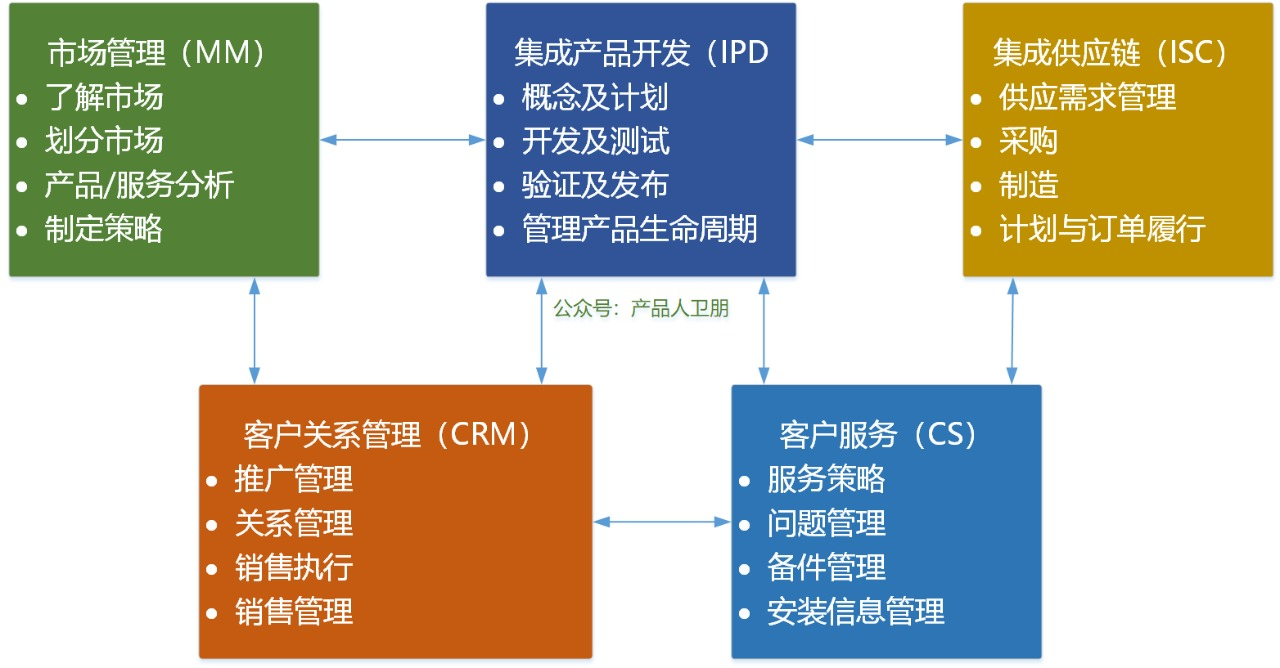 华为供应链体系 | 供应链管理：ISC流程体系详解