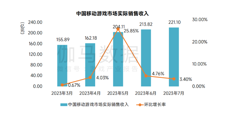 朝夕光年月收入创新高，鹰角创意新游曝光 | 陀螺出海周报