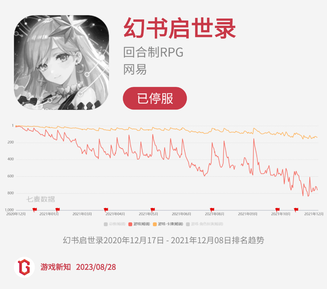 二次元惨烈征战：27款阵亡，23款状况不佳