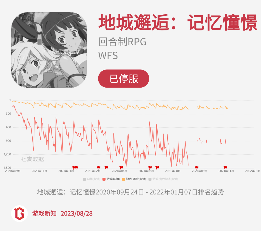 二次元惨烈征战：27款阵亡，23款状况不佳