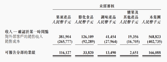 财报解读：多元化布局，亲亲食品欲摘“果冻之王”头衔？