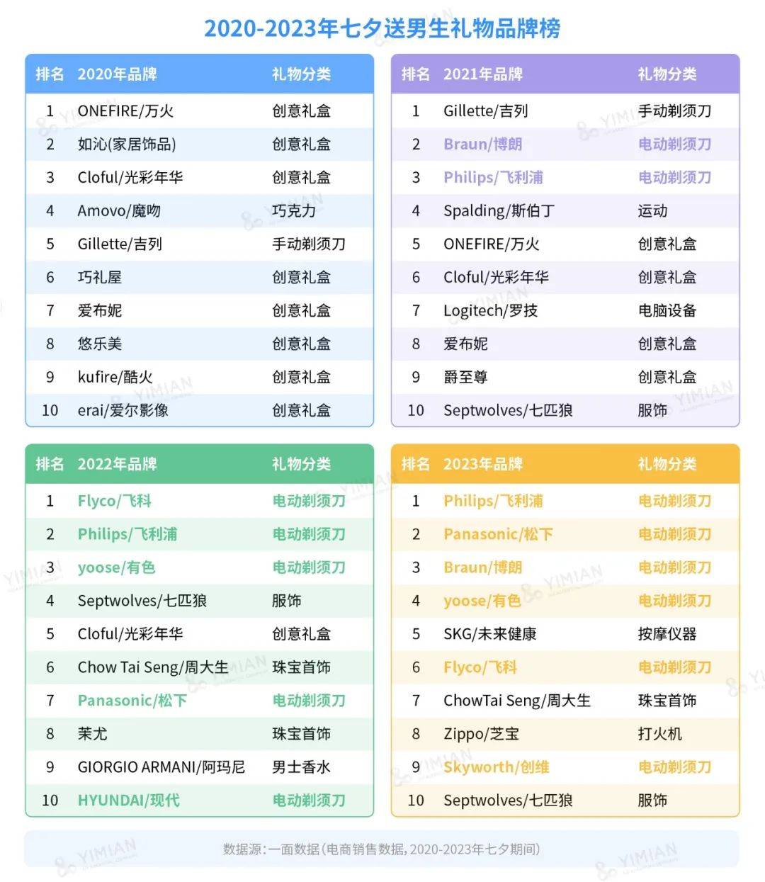 行业洞察 | 男人到底几个下巴？怎么一到送礼就送电动剃须刀？