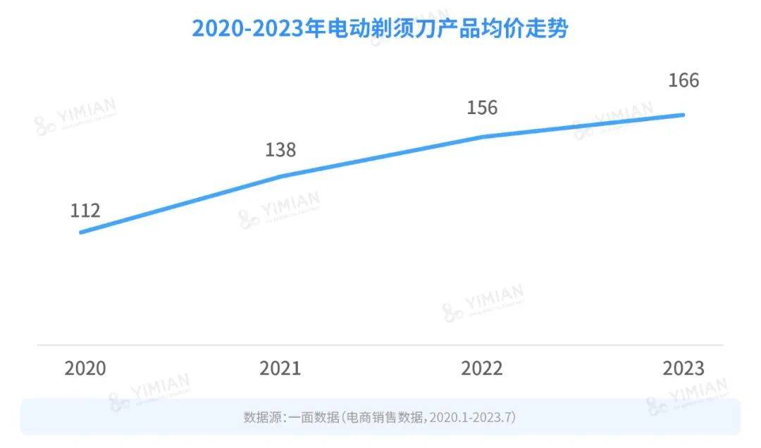 行业洞察 | 男人到底几个下巴？怎么一到送礼就送电动剃须刀？