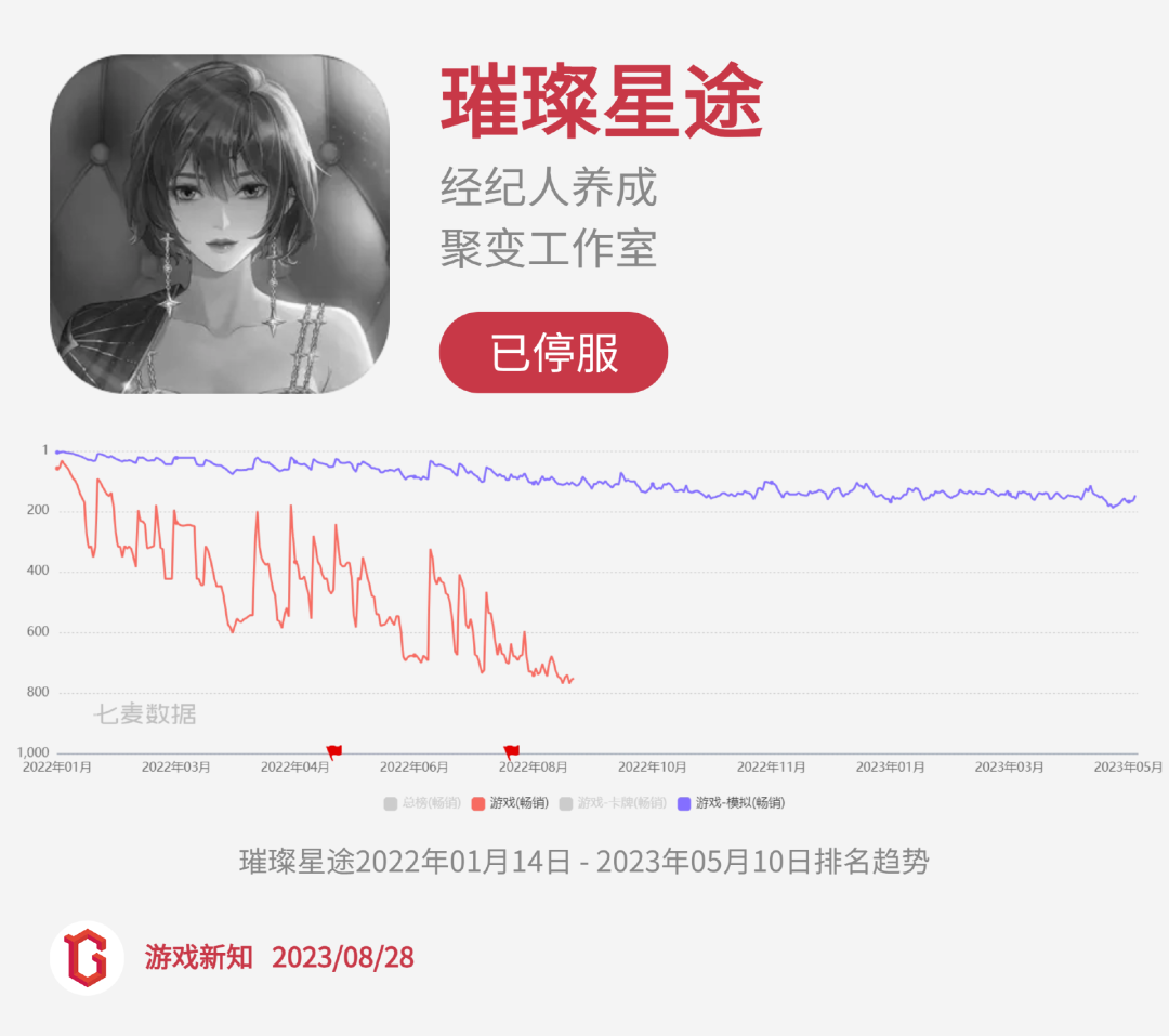 二次元惨烈征战：27款阵亡，23款状况不佳