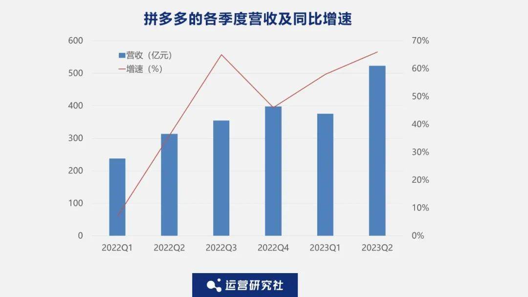 营收增长66%，拼多多做对了什么？