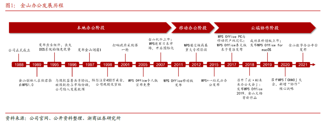 金山办公，在下一盘什么变革棋？