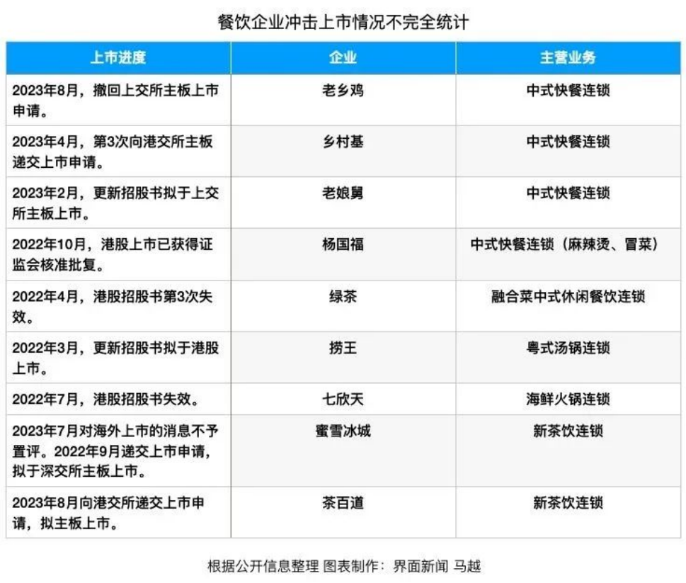 估值180亿，“网红”老乡鸡为何终止IPO