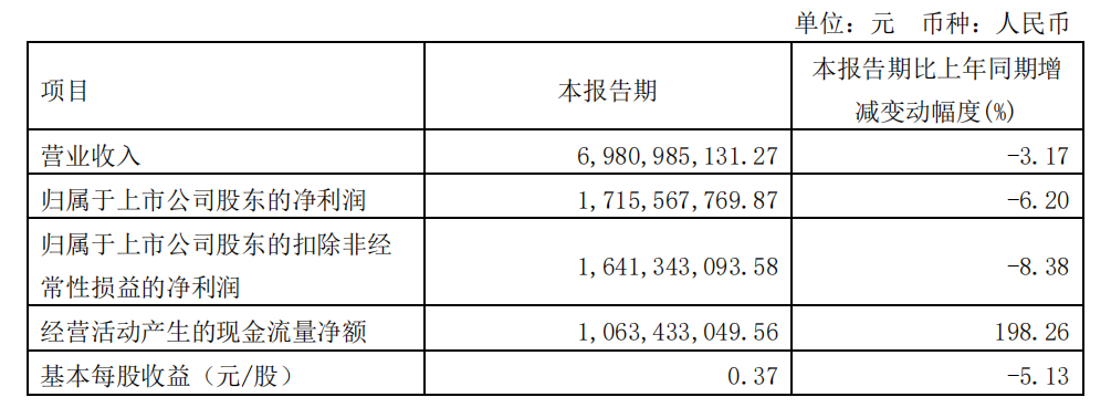 海天味业营收净利双降，酱油冰淇淋成“显眼包”