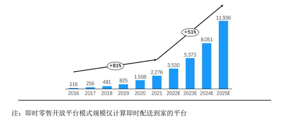 一小时内买到苹果15，不是即时零售的解药