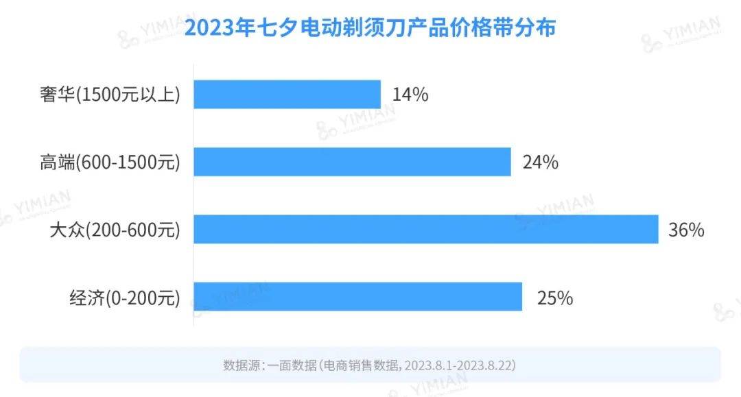 行业洞察 | 男人到底几个下巴？怎么一到送礼就送电动剃须刀？