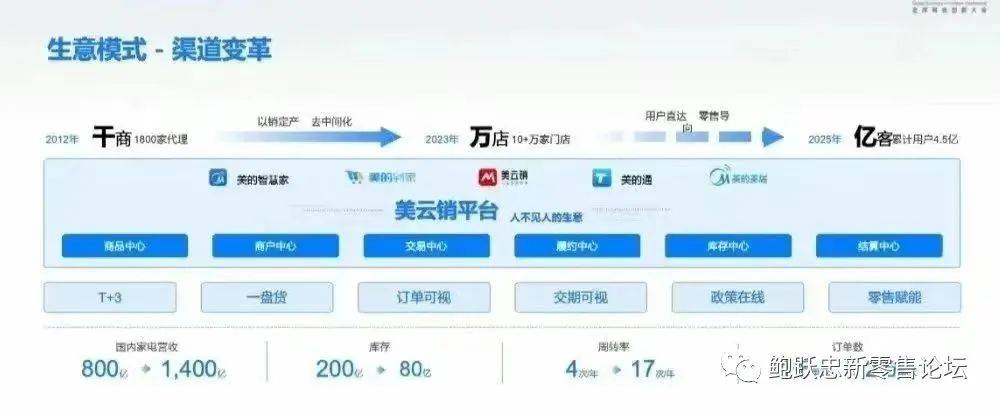 快消品企业为什么要全面数字化转型？