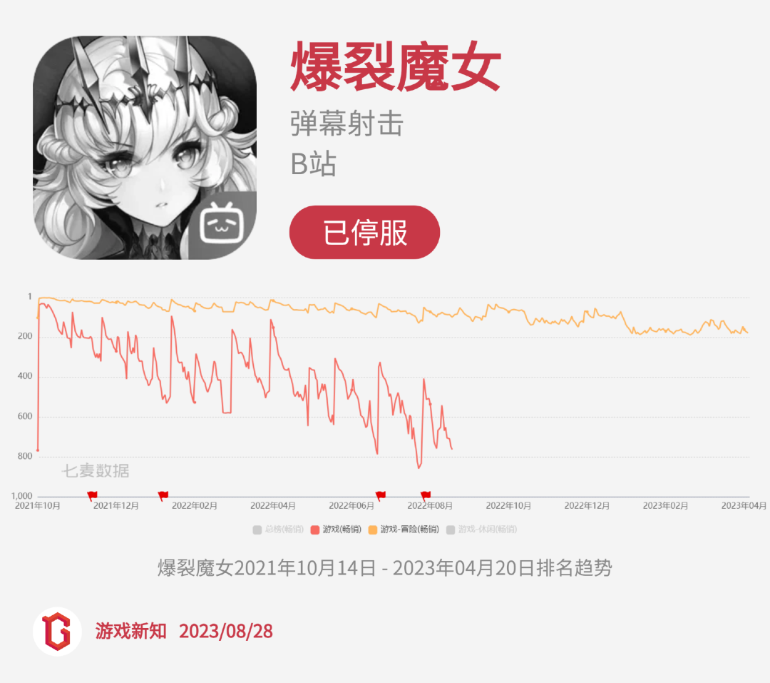 二次元惨烈征战：27款阵亡，23款状况不佳