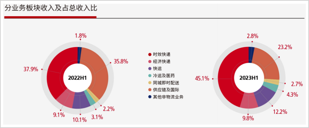 增肌瘦身，顺丰向上生长