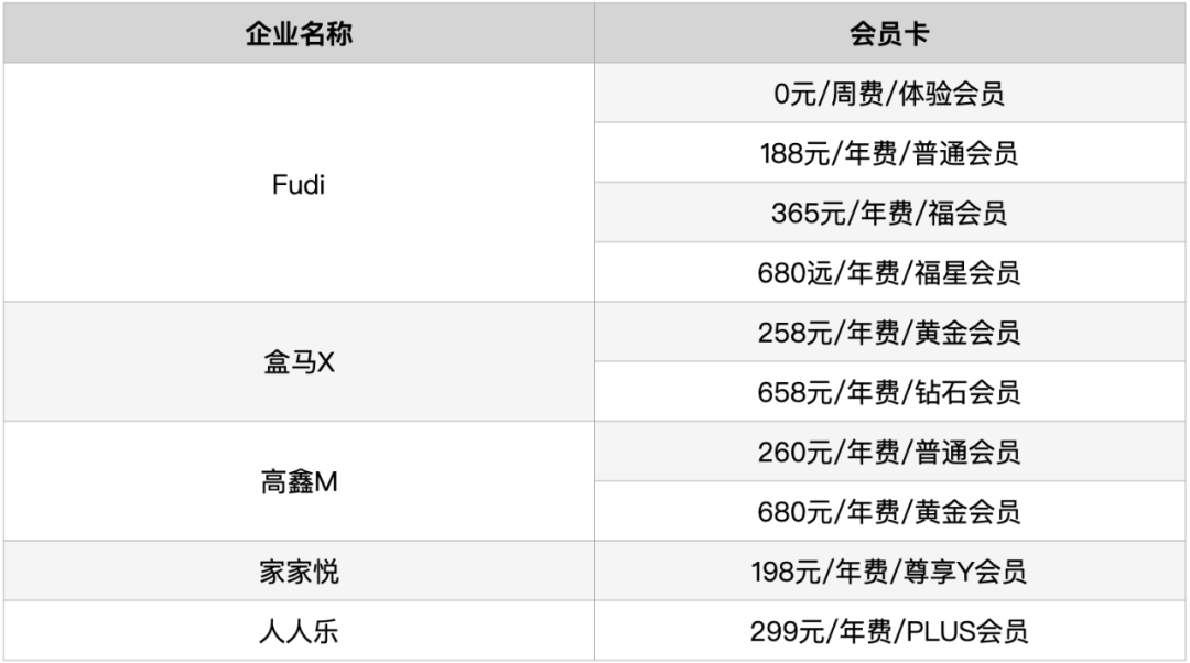 深度｜沃尔玛眼中只有盒马，但盒马Fudi眼中却没有山姆