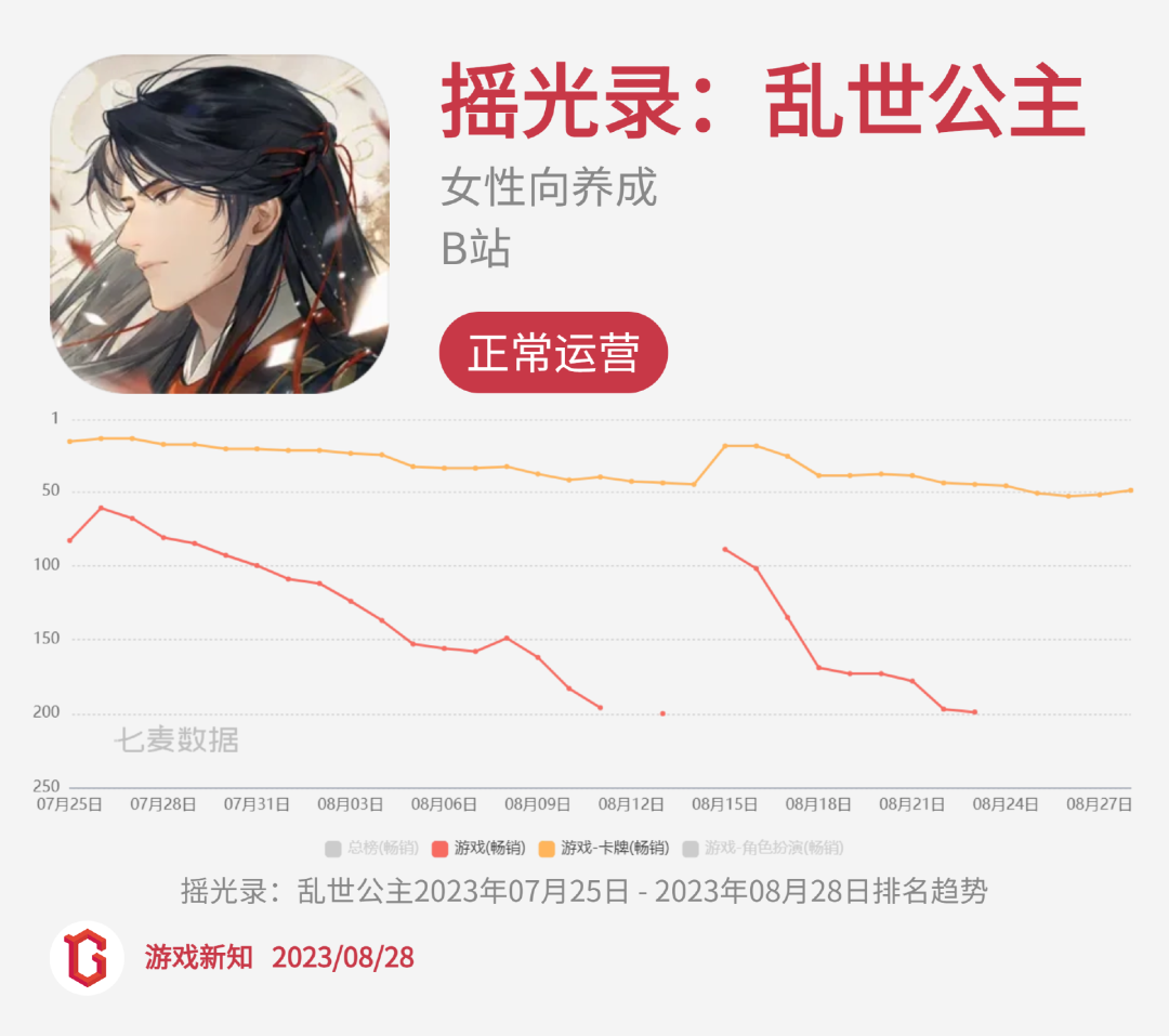 二次元惨烈征战：27款阵亡，23款状况不佳