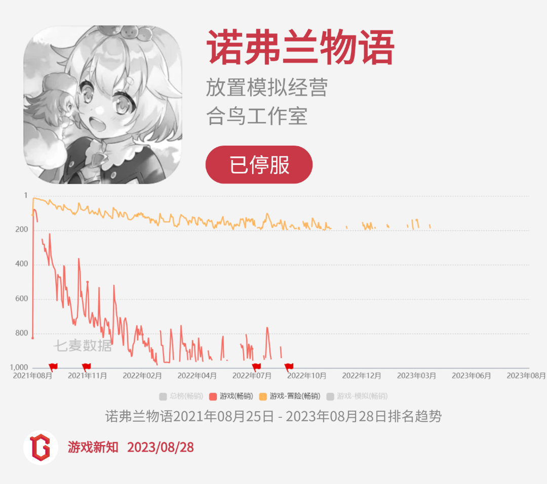 二次元惨烈征战：27款阵亡，23款状况不佳