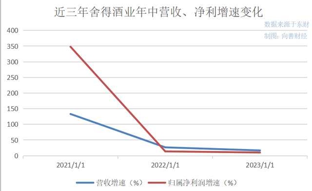 舍得酒业财报解读，从渠道到“老酒”故事的再出发？