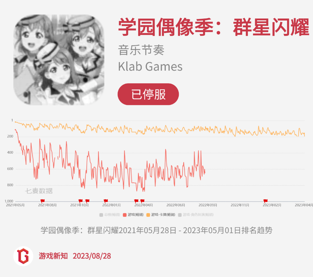 二次元惨烈征战：27款阵亡，23款状况不佳