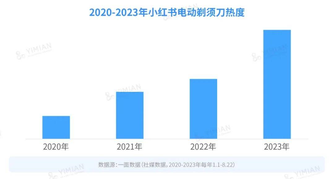 行业洞察 | 男人到底几个下巴？怎么一到送礼就送电动剃须刀？