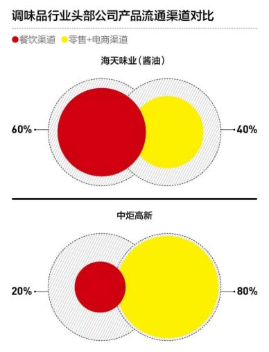 海天味业营收净利双降，酱油冰淇淋成“显眼包”