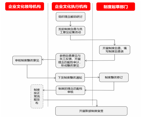 企业文化如何“入脑”“入心”“入行”“入制”“入形”？