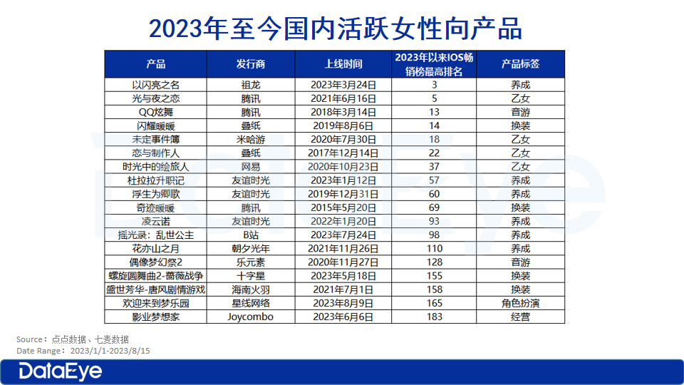 七夕难破局？腾讯、三七、叠纸新游扎堆！下半还要怎么卷？