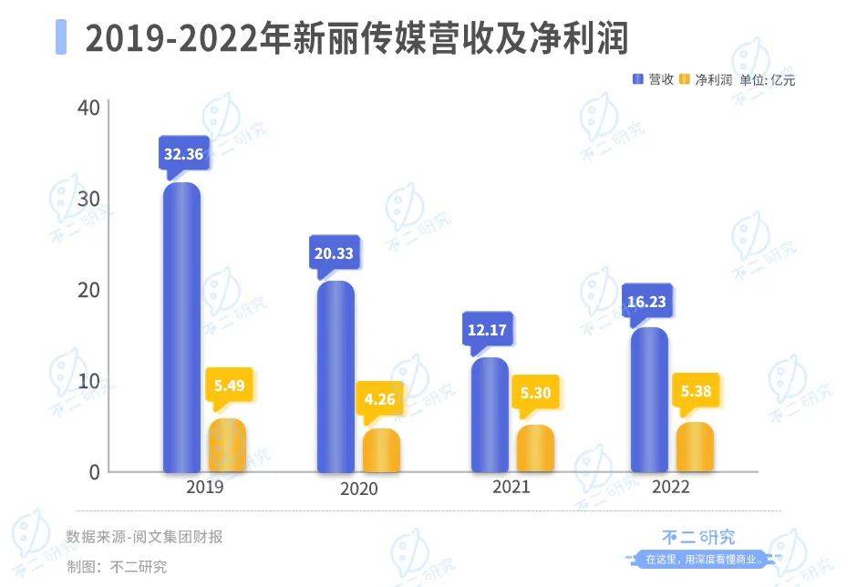 半年营收下滑20%，阅文还有AI新故事？