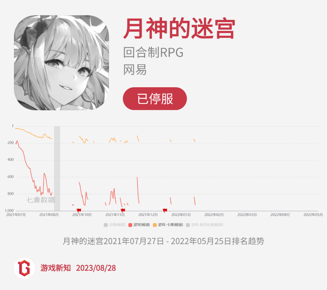 二次元惨烈征战：27款阵亡，23款状况不佳