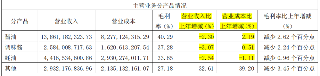 海天味业营收净利双降，酱油冰淇淋成“显眼包”