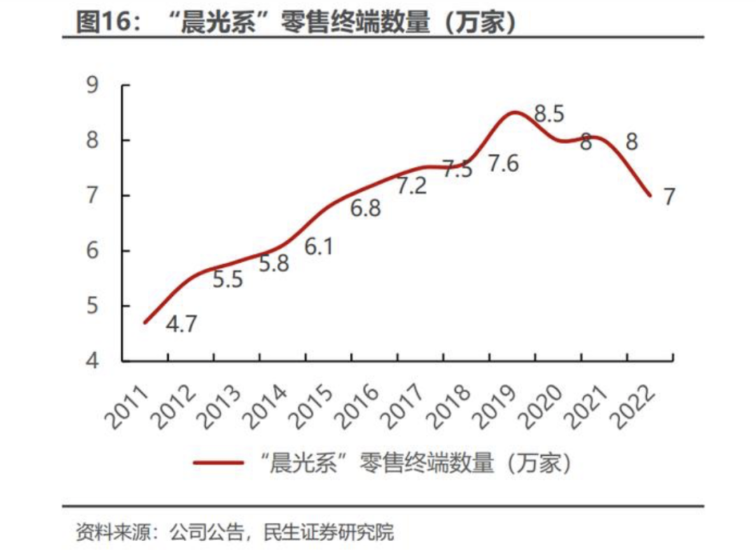 晨光卖笔，成了差生？