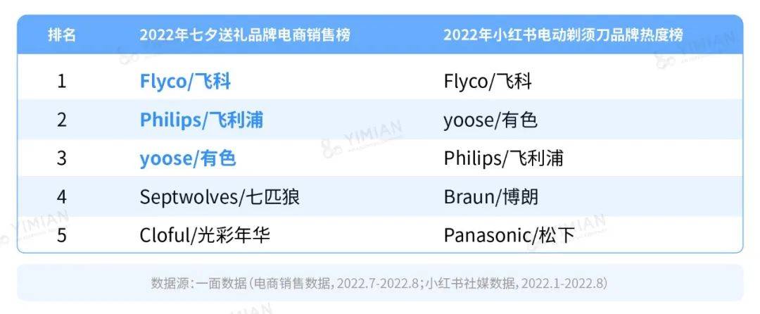 行业洞察 | 男人到底几个下巴？怎么一到送礼就送电动剃须刀？