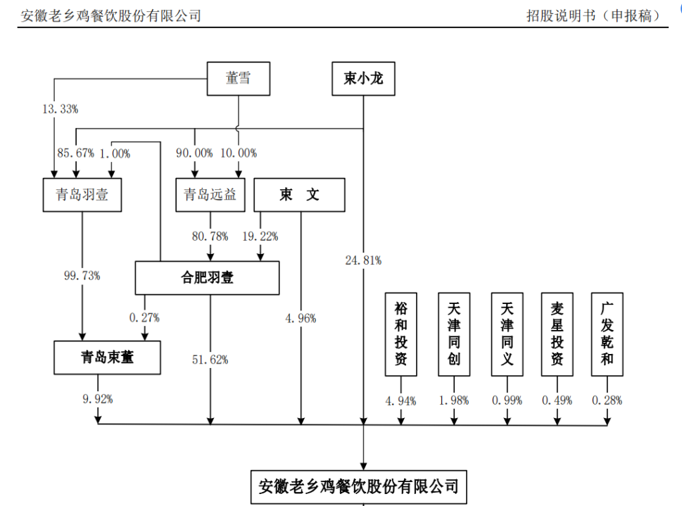 估值180亿，“网红”老乡鸡为何终止IPO