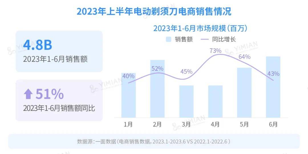 行业洞察 | 男人到底几个下巴？怎么一到送礼就送电动剃须刀？