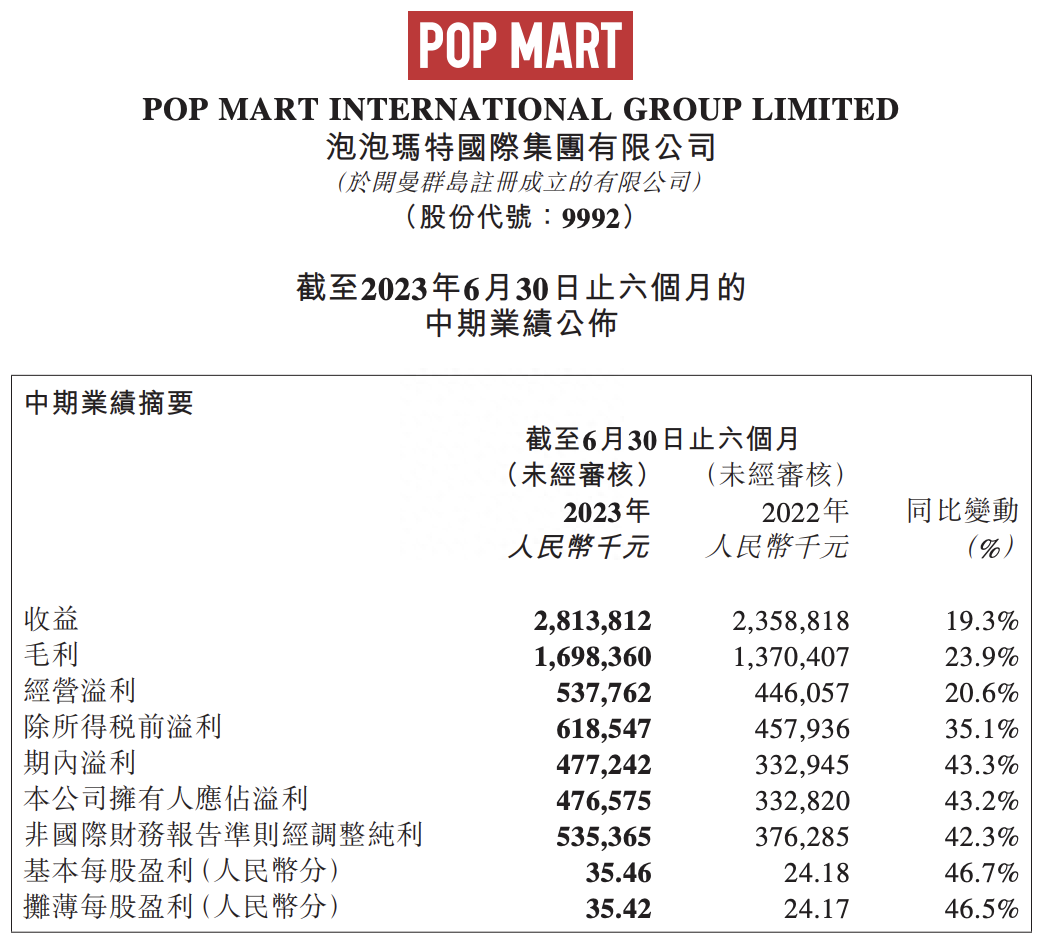 蒸发1000亿后，“潮玩第一股”大反攻！海外增长183%