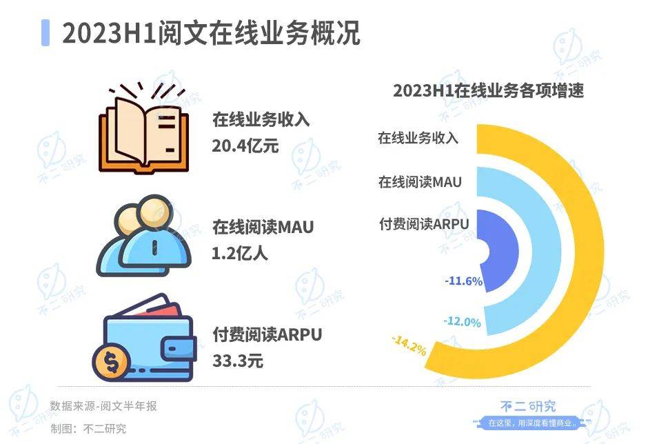 半年营收下滑20%，阅文还有AI新故事？