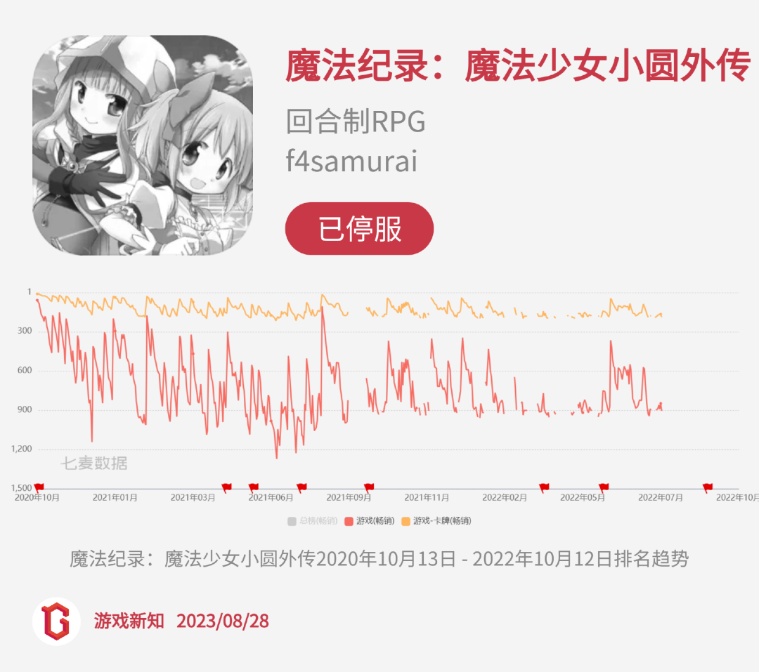 二次元惨烈征战：27款阵亡，23款状况不佳