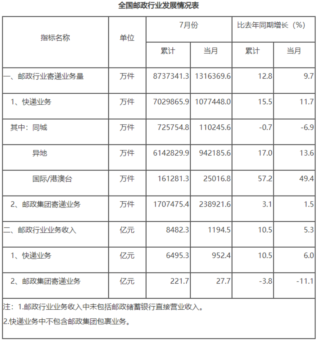 快递业正在酝酿新一轮“价格战”｜深度观察