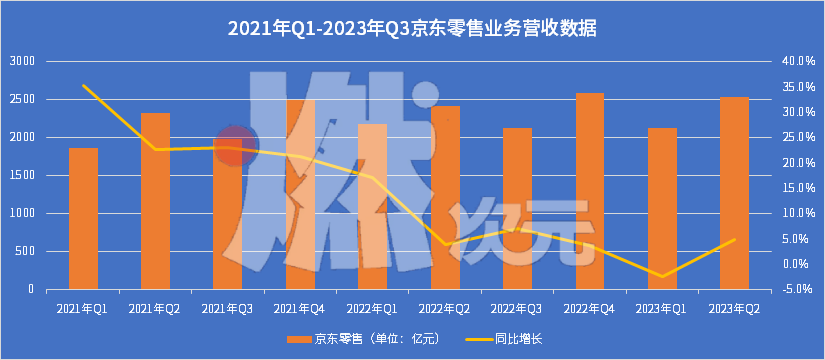 京东的百亿补贴见效了吗？