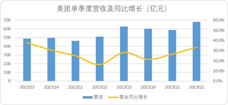 美团的韧性来自何处？