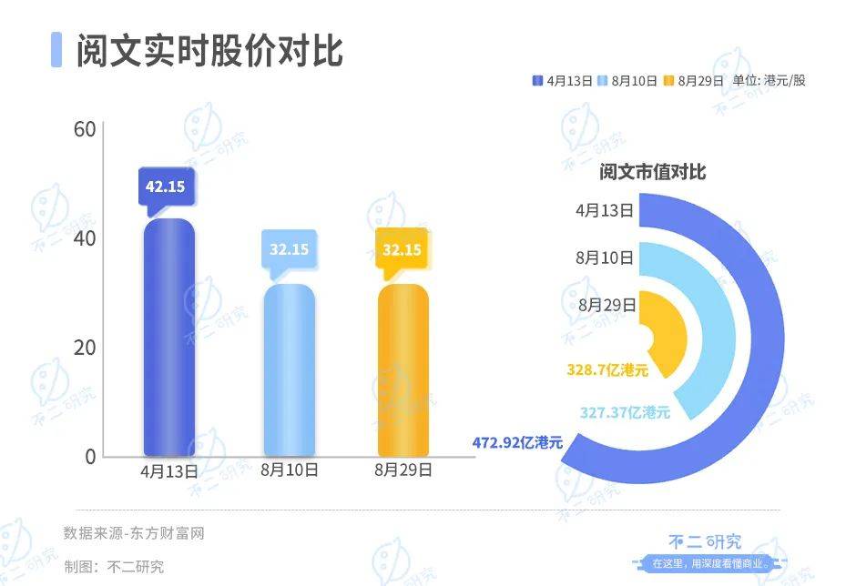 半年营收下滑20%，阅文还有AI新故事？