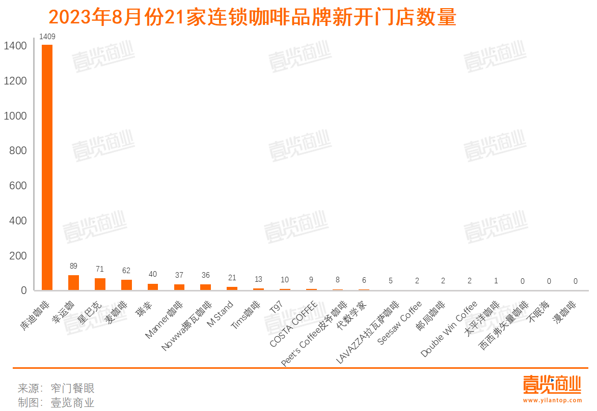 8月新开1823店，连锁咖啡们不卷开店卷营销