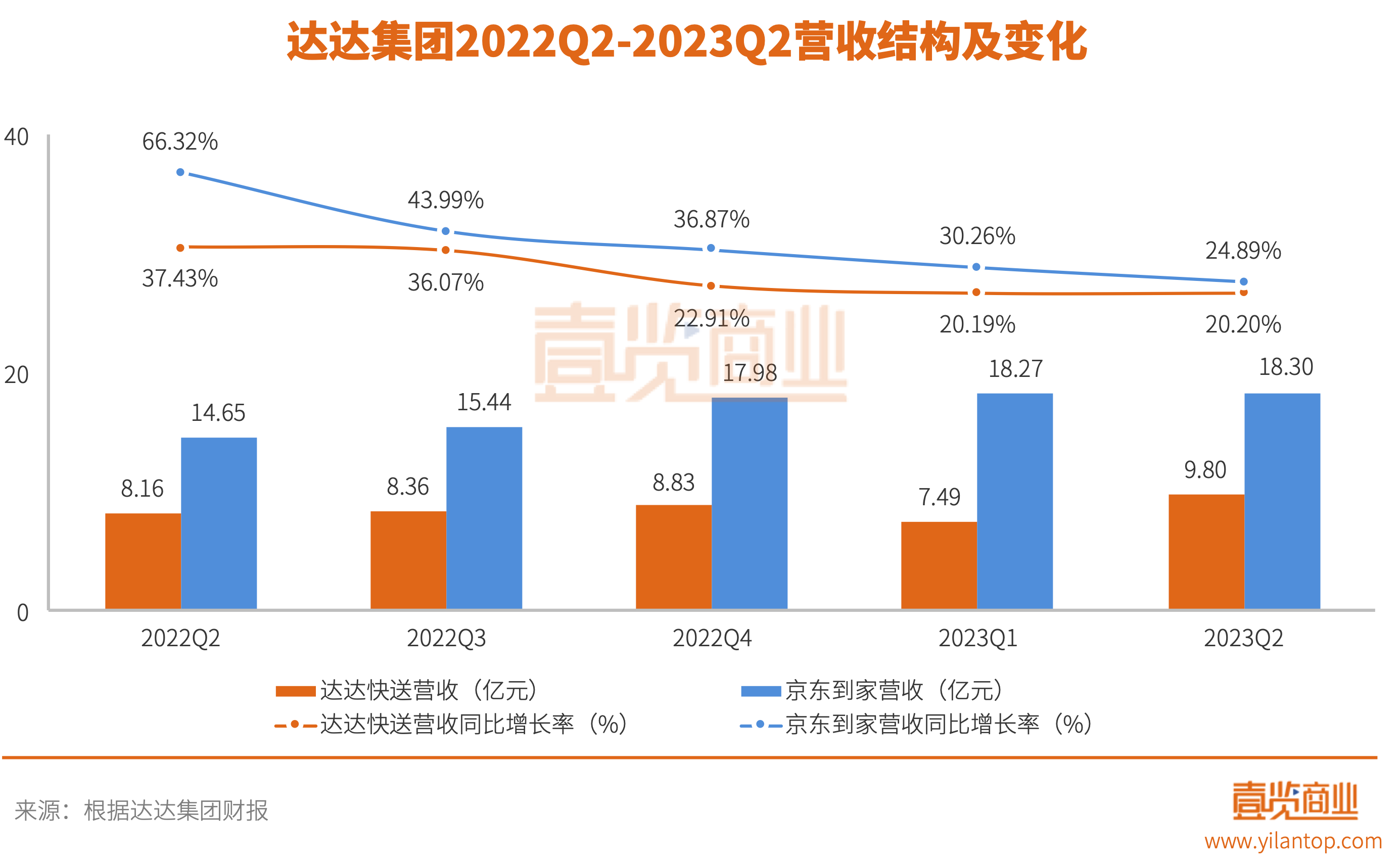 并表一年半后，京东给达达带来了什么？